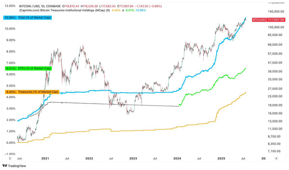 7/ Institutional Holdings (MCap)

The percentage of total Bitcoin supply held by institutions has just breached 10% for the first time ever. Up from only 4% just 18 months ago.