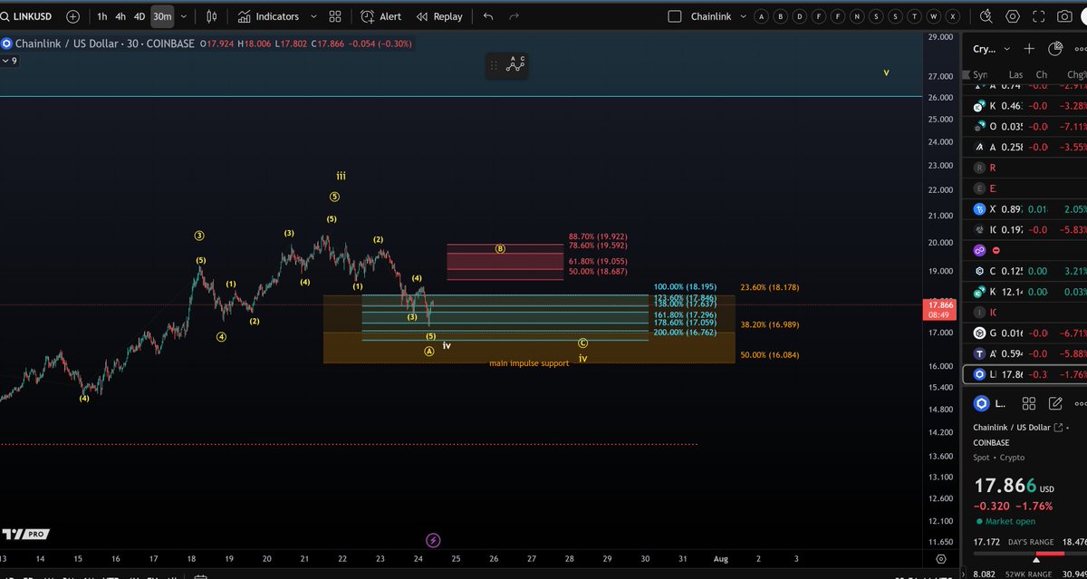 $LINK: The decline from Monday’s swing high appears to be a five-wave move to the downside, suggesting that at minimum, a broader wave iv correction should now be unfolding. To maintain the bullish structure, we would need to see at least a B-wave bounce from current levels. A