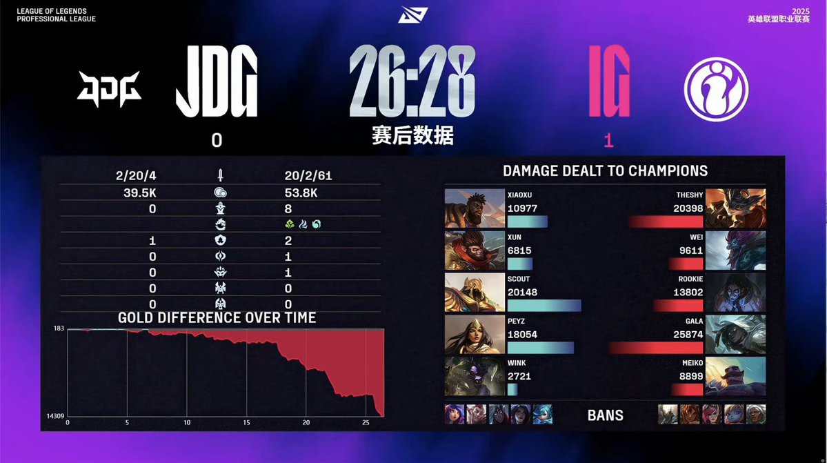 JDGaming's tweet image. JD Gaming 0 - 1 Invictus Gaming
A tough opener in the series as we fell short in Game 1 against IG. Adjustments incoming – see you next game!