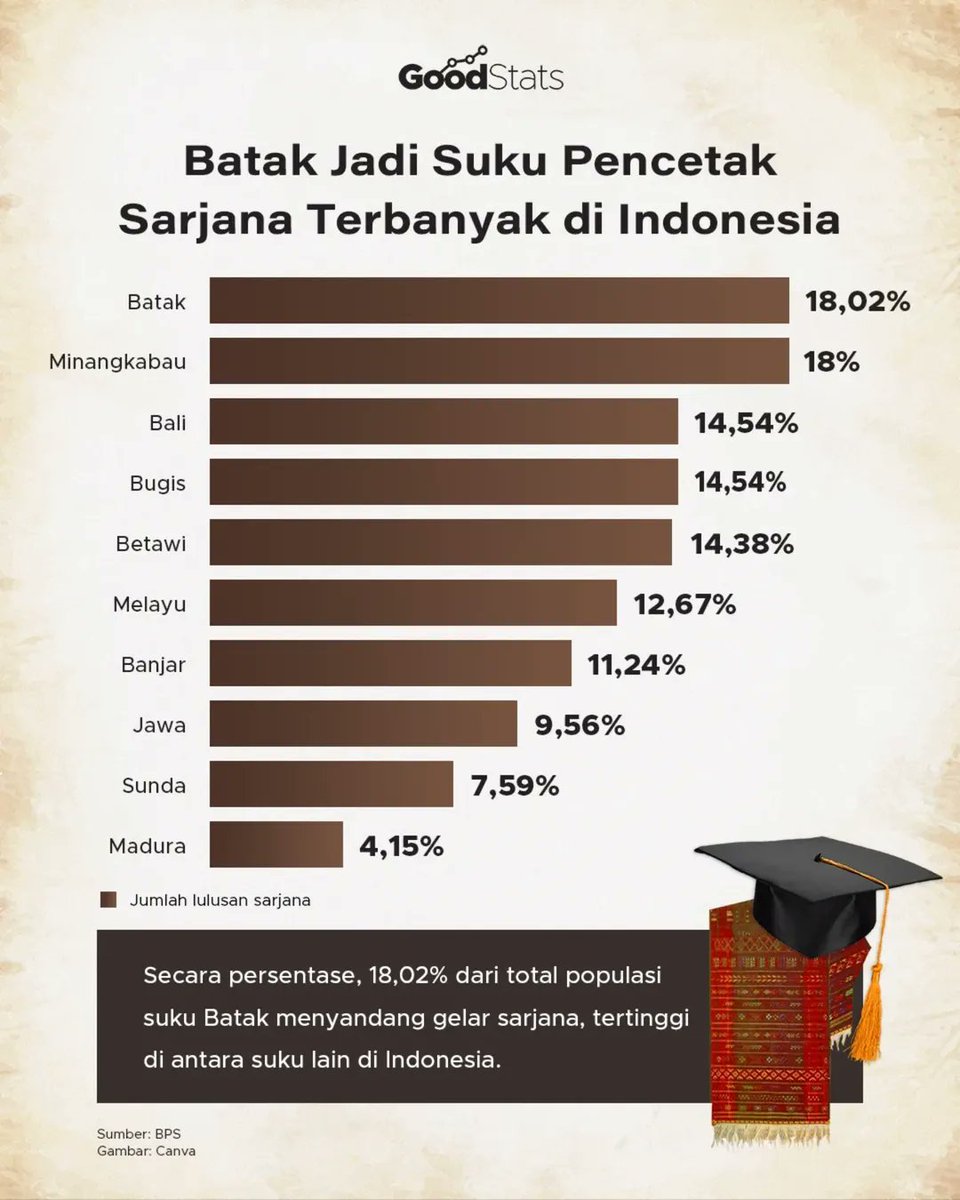 GNFI's tweet image. Menurut @bps_statistics, suku Batak jadi pencetak sarjana terbanyak pada 2024, dengan 18,02% populasinya (>25 tahun) menyandang status sarjana.
Tidak hanya itu, persentase penduduk suku Batak yang tidak sekolah juga terendah di Indonesia, hanya 4,38%.
Sejauh ini, lebih dari 50%…
