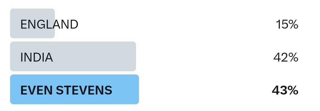 This is how you saw which side got the better of Day One at #OldTrafford

I'm not sure i agree with you, I have to say 🤔

#ENGvIND #ENGvsIND