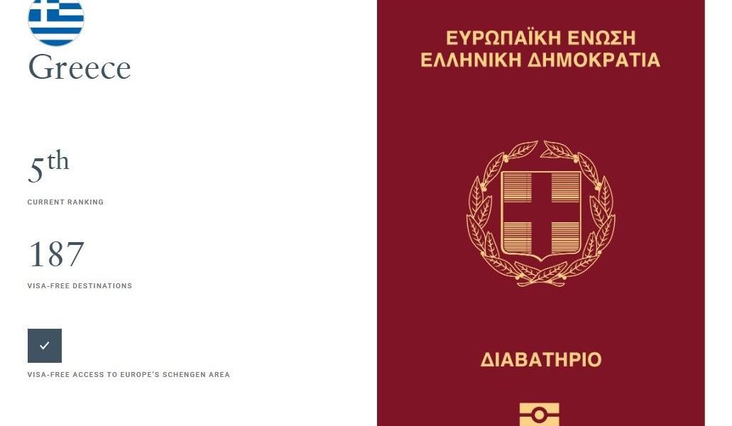GreekReporterr's tweet image. Greek Passport Ranks in Global Top 5 for Visa-Free Travel