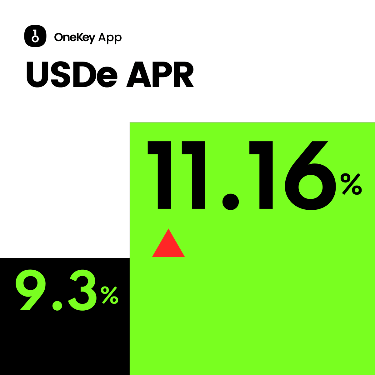 USDe 今日APR 已涨至11.16%！ 灵活进出、每日到账， 不质押不锁仓，只需Hold 住即可享有官方收益。 在考虑让你的资产活起来？ 现在就去