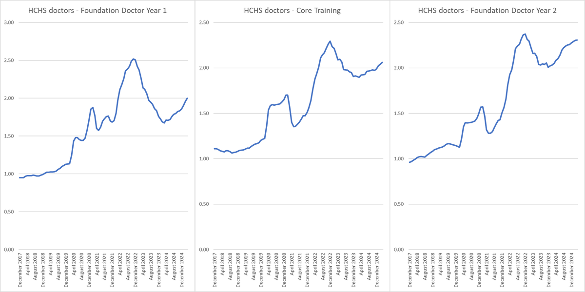 Young doctors in England are getting sicker - and fast.

For decades the levels of sickness absence of NHS Staff were stable, until Covid infections arrived.

Now, in all three of these groups, sickness absence rates have *more than doubled*.

And they're STILL CLIMBING.