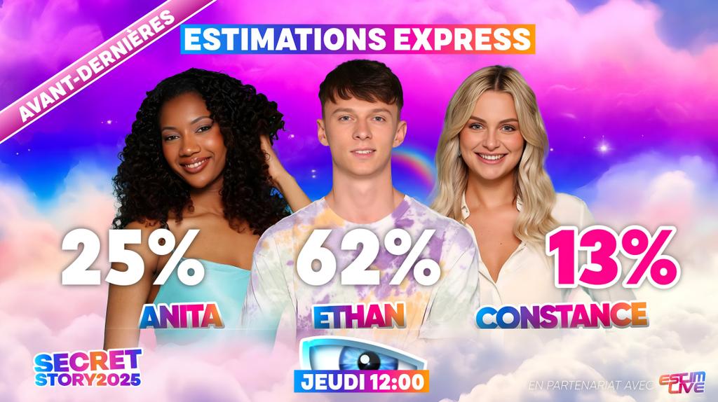SecretStory2O25's tweet image. 🗳️AD-Estimations – JEUDI 12H00
Évolution depuis hier 23:50 🔁
1️⃣Ethan: 62 %(🔻 –6 pts)
2️⃣Anita: 25 %(🔺 +2 pts)
3️⃣Constance: 13 %(🔺 +4 pts)
👉 Ethan en baisse, Anita et Constance en hausse !
📊Partenaire @estimlive
📅Dernières estimation à 18h !
#SecretStory #Estimations