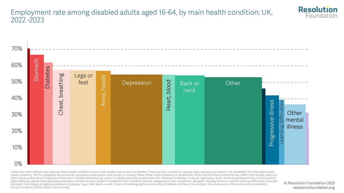 resfoundation's tweet image. There is wide variation in employment rates between disabled people with different health conditions 👇
More than 3/5 of people with diabetes are in employment, but less than2/5 of people with learning difficulties or an ‘other’ mental health condition are in employment.