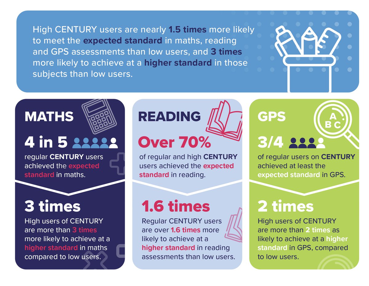 CENTURY (@thisiscentury) on Twitter photo Did you know?
Pupils who regularly engage with CENTURY are 3x more likely to achieve a higher standard in maths, reading, and GPS 🚀
Discover more powerful insights in our recent report with <a href="/Discoverytrust/">Discovery Trust</a>: bit.ly/44KOFeR
#EdTech #PrimaryEducation #AIinEducation Did you know?
Pupils who regularly engage with CENTURY are 3x more likely to achieve a higher standard in maths, reading, and GPS 🚀
Discover more powerful insights in our recent report with <a href="/Discoverytrust/">Discovery Trust</a>: bit.ly/44KOFeR
#EdTech #PrimaryEducation #AIinEducation