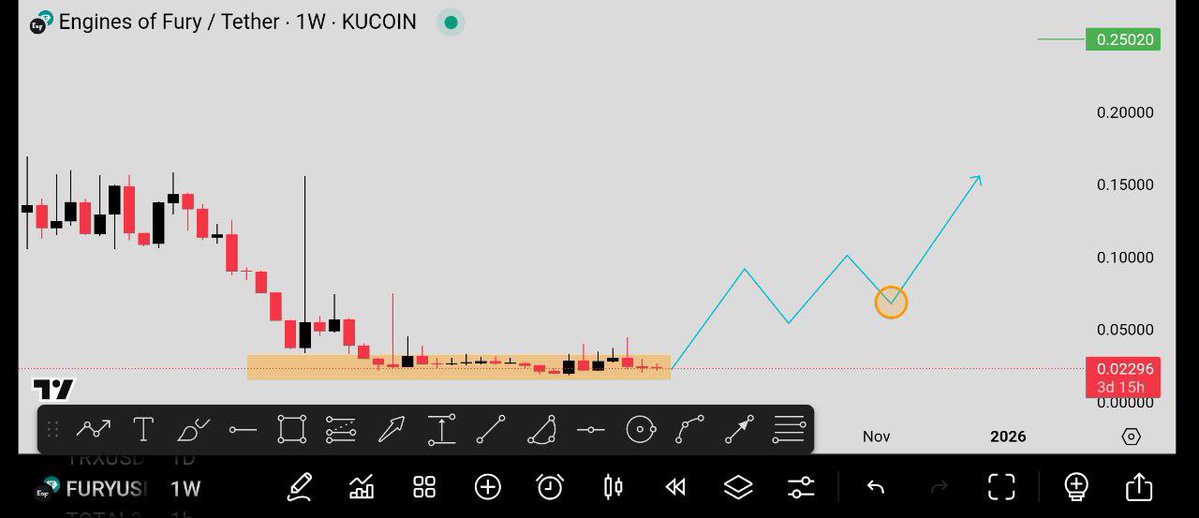 ᴡʜᴀʟᴇ ᴏғ ᴄɪᴛʏ 🐳 (@whale_of_city) on Twitter photo $FURY <a href="/EnginesOfFury/">Engines of Fury 🎮</a> showing solid reversal pattern on the HTF with strong accumulation 🔥
- Breakout & retraced ✅
- 1M Mc only
Expecting some primed gains from this gem 📈 $FURY <a href="/EnginesOfFury/">Engines of Fury 🎮</a> showing solid reversal pattern on the HTF with strong accumulation 🔥
- Breakout & retraced ✅
- 1M Mc only
Expecting some primed gains from this gem 📈