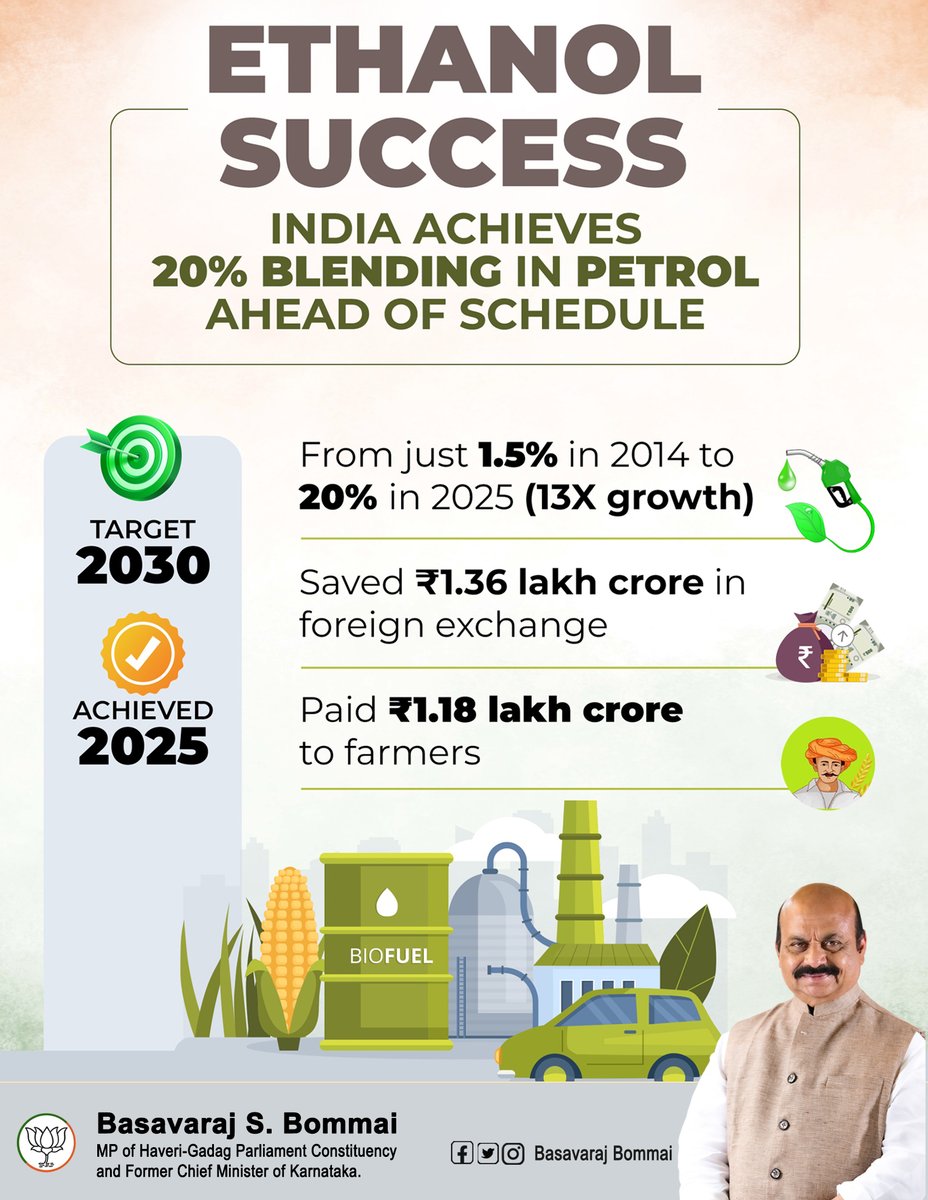 BSBommai's tweet image. Fuelling energy security, boosting farmers’ incomes and driving climate action. 🌱
India accelerates clean energy by achieving 20% ethanol blending five years ahead of schedule!