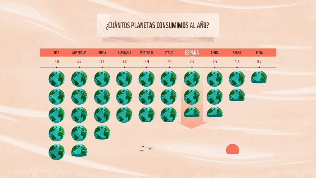 WWFespana's tweet image. 🌍 El #EarthOvershootDay llega hoy, el día más temprano registrado desde que hay datos
🔻 En 1972 fue el 31 de diciembre
🔻 En los últimos 3 años, el 25 de julio
📉 Cada año lo alcanzamos antes: usamos más recursos de los que la Tierra puede regenerar.
💥 Vivimos a crédito con…