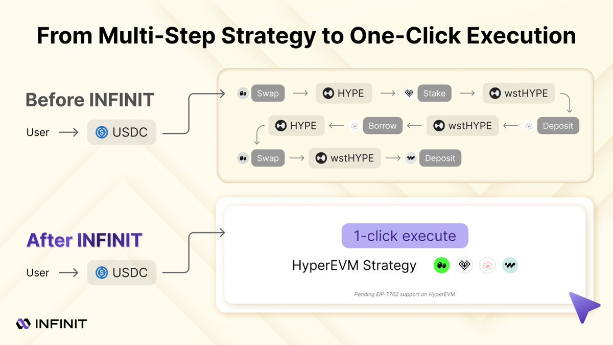 INFINIT's one-click experience is top notch!

<a href="/Infinit_Labs/">INFINIT</a> uses ERC-4337 &amp; EIP-7702 for account abstraction

How it works:

It combines swapping, bridging and depositing into one transaction 

For users, this will eliminate the repetitive wallet approvals which can be annoying