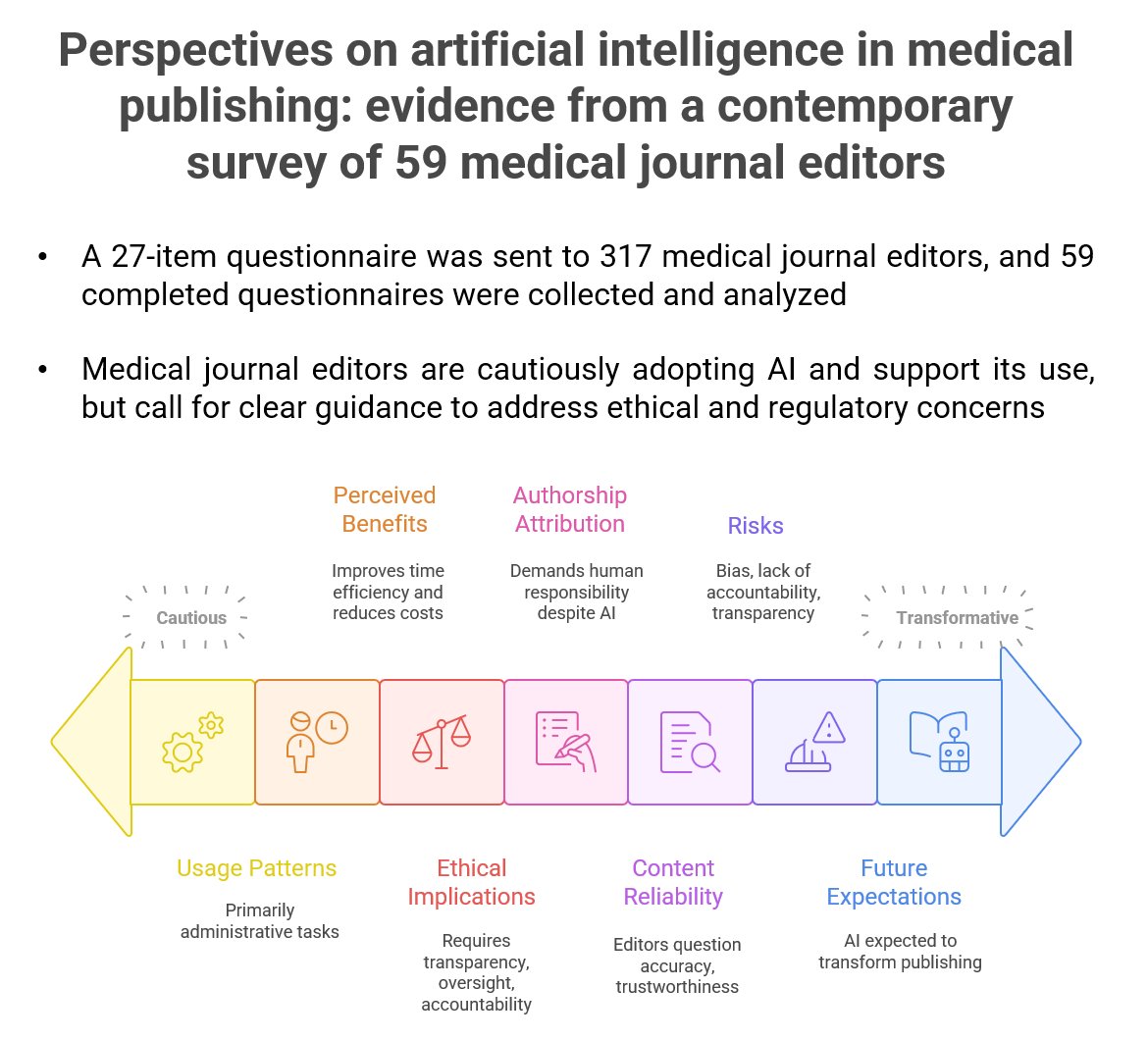 Perspectives on artificial intelligence in medical publishing: a survey of medical journal editors journals.lww.com/cardiovascular… <a href="/JCVPOnline/">Journal of Cardiovascular Pharmacology</a> <a href="/booz_w/">George W. Booz</a> <a href="/AgewallStefan/">Stefan Agewall</a> <a href="/DLBHATTMD/">Dr. Deepak L. Bhatt</a> <a href="/Dr_Cit/">Giuseppe Citerio</a>