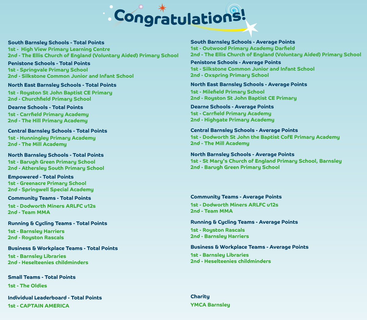 Barnsley, you walked, cycled and wheeled an incredible 115,111 miles in 6 weeks. Congratulations to our leaderboard winners and thank you to everyone who got out exploring as part of Beat the Street!

<a href="/BarnsleyCouncil/">Barnsley Council</a> <a href="/BarnsleyMoving/">What's Your Move Barnsley</a>