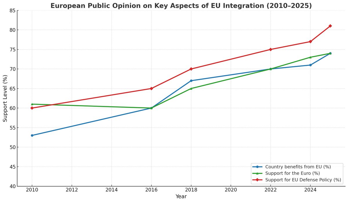 Frid45's tweet image. In 2025, the EU is more popular than ever:
74% say their country benefits from the EU
74% support the euro
81% want a common EU defense
From doubt to unity, Europeans are choosing strength through integration.
The European idea has never been so alive. 🇪🇺 🇪🇺