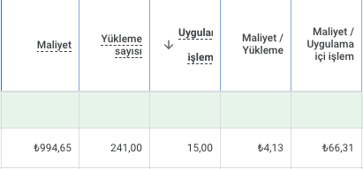 Google Ads eğer iyi optimize edilirse dönüşüm anlamında tatmin edici olabiliyor. Fakat optimize olana kadar çok fazla harcama yapabilir. Bunu görünce reklamlarınızı kapatırsanız sadece zarar yazarsınız. Ortalama 5-7 gün düşük bütçelerle optimizasyon durumunu gözlemleyebilirsiniz.