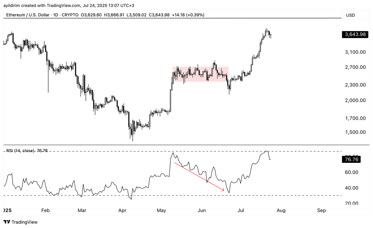 KolayAnaliz's tweet image. #Ethereum günlük grafikte aşırı alım bölgesinin zirvesinde olduğunu bir düzeltmenin doğal olduğunu konuşmuştuk.
Güçlü istek, düzeltmenin ve RSI'daki soğumanın aşağıdakine benzer bir şekilde olma olasılığını artırıyor.