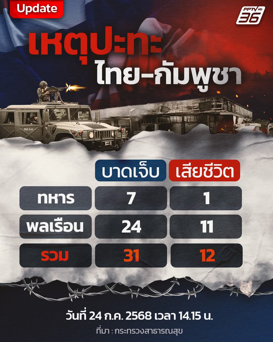 อัพเดทยอดผู้บาดเจ็บ-เสียชีวิตล่าสุดค่ะ

ขอแสดงความเสียใจกับผู้เสียชีวิต
ขอให้คนไทยทุกคนปลอดภัย

#CambodiaOpenedFire
#กัมพูชายิงก่อน
#ไทยนี้รักสงบแต่ถึงรบไม่ขลาด