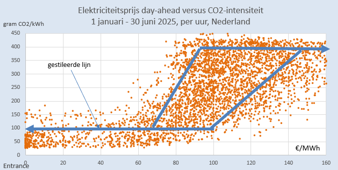 BM_Visser's tweet image. Lage stroomprijs (&lt; 70 €/MWh) gaat gewoonlijk vergezeld van lage CO2-emissie. Hoge stroomprijs (&gt;140 €/MWh) idem met hoge CO2-emissie.
Daartussenin kan het dit jaar alle kanten op, zo blijkt uit de data en dat is eigenlijk best bijzonder.
#grafiekvandedag