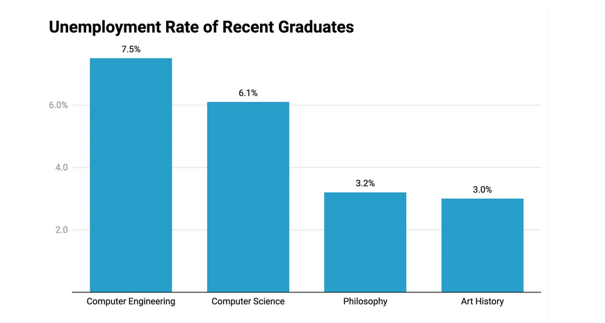 No wonder WEF argues that the critical skills needed today are creative and critical thinking. This flies in the face of most educational systems that have been teaching compliance.