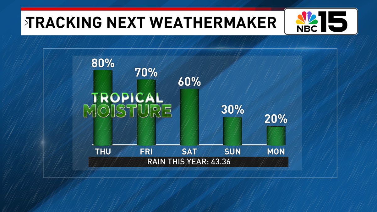 Kelly_WPMI's tweet image. Rain chances 🌧☂80% today & 70% Fri as deep moisture moves from east to west across the N Gulf. Not all day wash-outs, but multiple waves of showers/storms. Level 1 excessive rainfall risk that could lead to flash flooding both days @mynbc15 mynbc15.com/weather