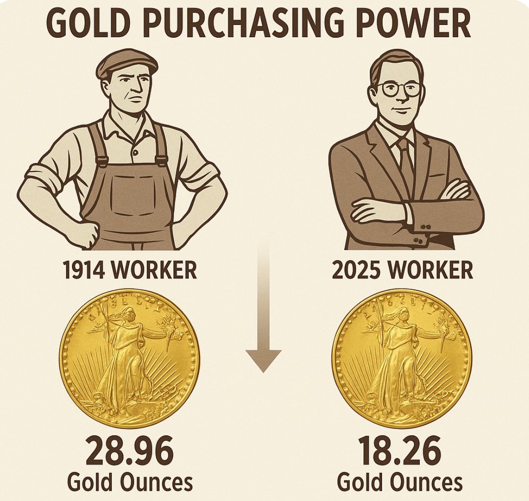 PiusSprenger's tweet image. 🚨WHEN THE CENTRAL BANK CAME TO TOWN

Since the Fed&apos;s creation, the average American can afford less— despite earning more (worthless) dollars.

Only sound money creates real wealth.

And $BTC? It’s PERFECT money.