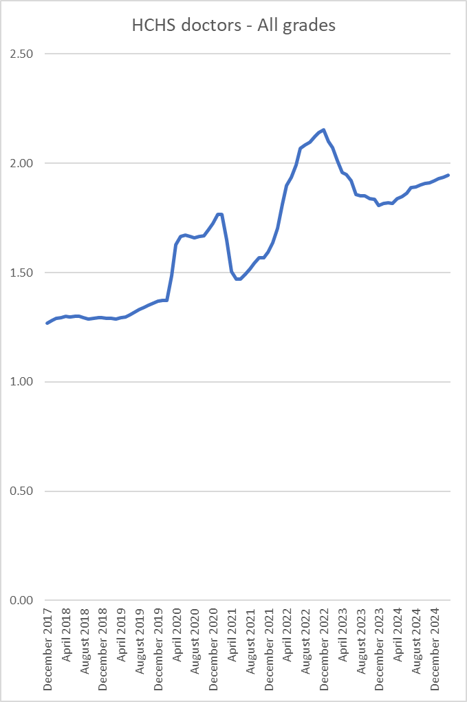 All doctors here are spending more time off sick.