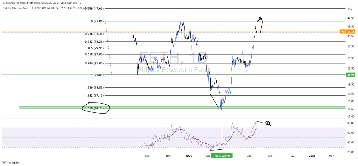 beeteeceeee's tweet image. People getting bullish on ETH 
April was that time 
Not now 
Now it is important to watch for bear div at resistance on FETH 
Headwinds for ALTS 
Could be , yes .
Ideal situation would be for FETH to flag out under ATHs and let the RSI cool