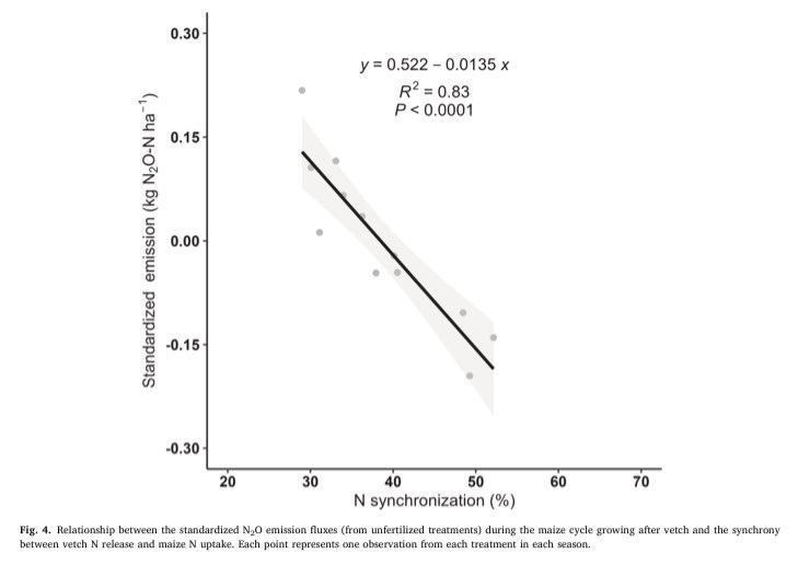 FranCafa13's tweet image. New article!🚨
2nd paper of my PhD
Can hairy vetch replace fallow or N fertilizer without boosting N₂O emissions?🤔
We tracked emissions across the full Hv–maize sequence, tested termination timing, and published the first N₂O EFs for Hv🌿🌽
👉🏼Read more: authors.elsevier.com/a/1lUK3cA-Iva3X