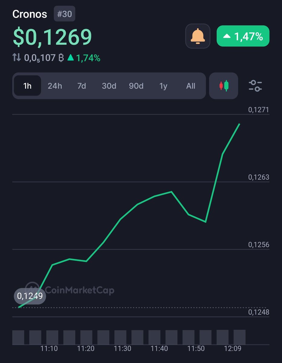 TheCoinBaron's tweet image. $CRO Largest Mover (24H, Top50) 🚀