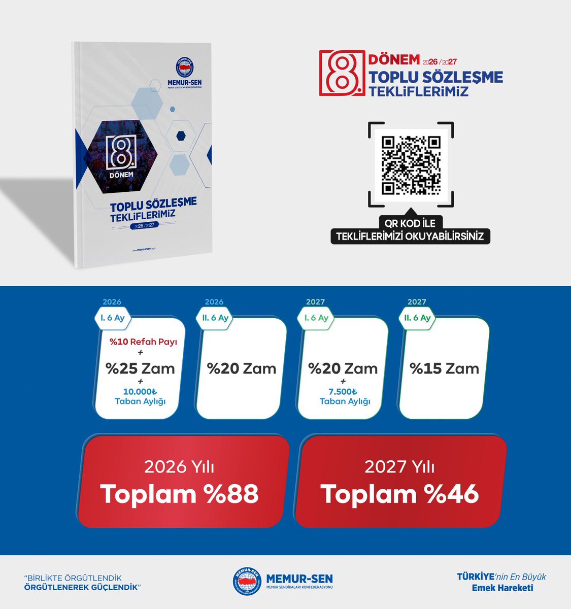 _aliyalcin_'s tweet image. 2026 ve 2027 yıllarını kapsayan tekliflerimizi Basın Toplantısı ile duyurduk.

8. Dönem Toplu Sözleşme Tekliflerimizle amacımız kamu görevlisini yoksulluk sınırının üzerine çıkarmak, gelir adaletini sağlamaktır.

2026 için:
İlk 6 ay:
[10.000 TL Taban Aylık+ %10 Refah Payı + %25]…