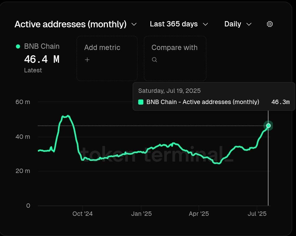 Damn $BNB silently went into price discovery mode and  nobody is talking about it yet. let me walk you through on whats really going on:

On the <a href="/binance/">Binance</a> exchange side, $BNB gives you trading fee discounts, staking yield, free airdrops via Launchpool all the stuff that keeps