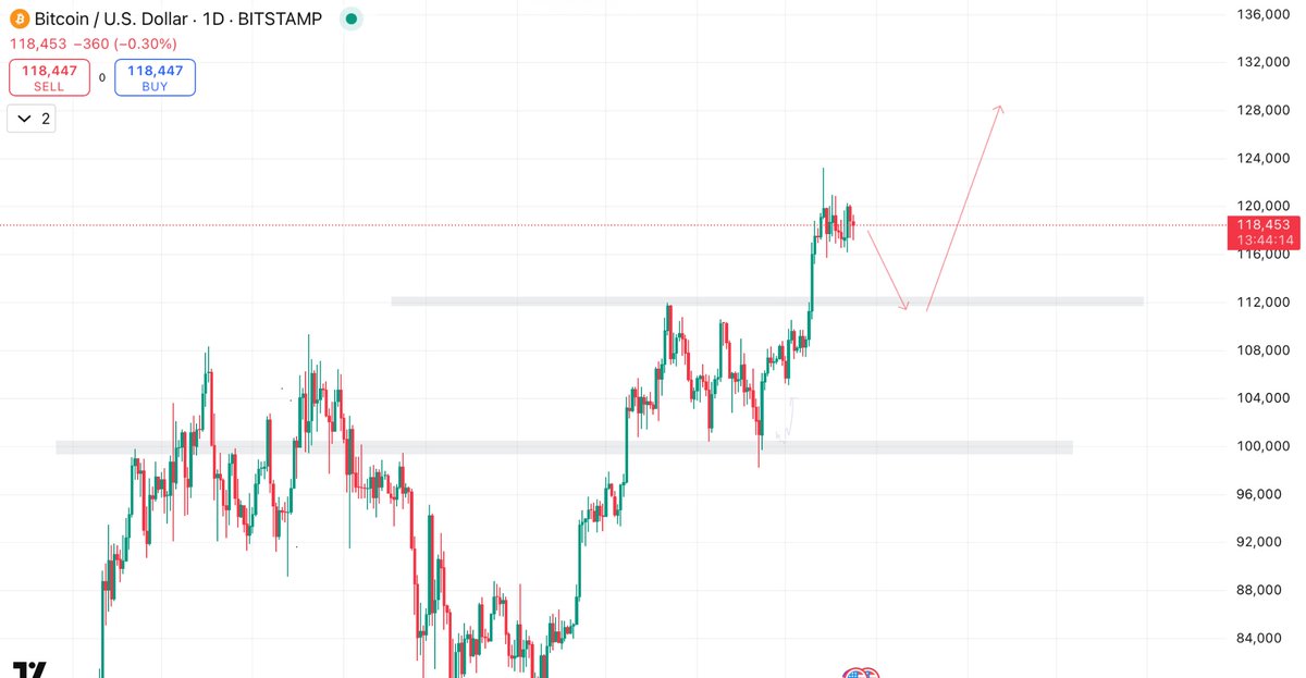 MetaGorgonite's tweet image. A very possible move on $BTC
Are you prepared for this move ?