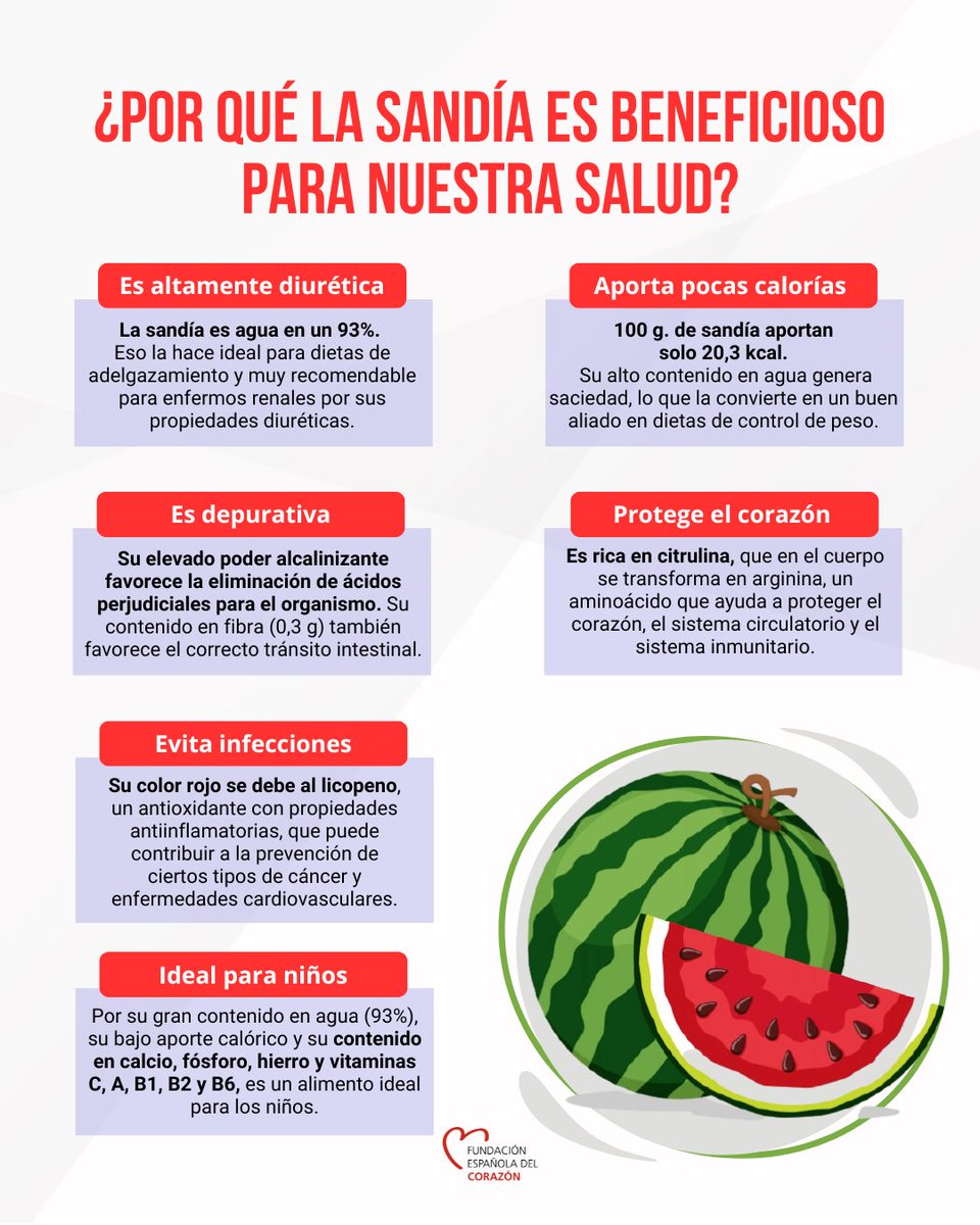 cuidarcorazon's tweet image. 🍉Refrescante, ligera y con más del 90 % de agua:
la sandía es una aliada perfecta para cuidar tu corazón en verano.
✅ Rica en licopeno, vitamina C y antioxidantes, ayuda a mantener una buena hidratación y favorece la salud vascular.
🔗Más en: fundaciondelcorazon.com/nutricion/alim……