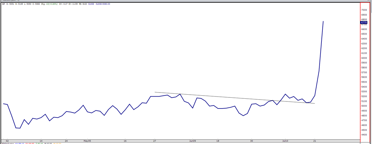 TraderFrans's tweet image. This should motivate you to subscribe - we highlighted Adcock Ingram as a technical buy on 21 June (Newsletter) .......visit fransdeklerk.com for more info on our subscriptions