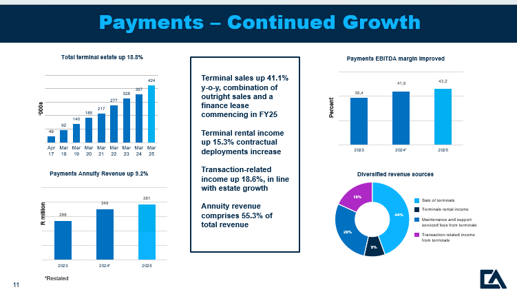 KRIS (@keyterrech) on Twitter photo The real insight is in what CEO Brad Sacks is sharing with participants today as he talks to the 3 business segments: Digital Payments, Software, and International. Noteworthy is the growth in the first👇
#CapitalAppreciation
<a href="/FinanceGhost/">The Finance Ghost</a> <a href="/CMicrocaps/">CMicrocaps</a> <a href="/lumiglobal/">Lumi Global</a> <a href="/EasyEquities/">EasyEquities</a> The real insight is in what CEO Brad Sacks is sharing with participants today as he talks to the 3 business segments: Digital Payments, Software, and International. Noteworthy is the growth in the first👇
#CapitalAppreciation
<a href="/FinanceGhost/">The Finance Ghost</a> <a href="/CMicrocaps/">CMicrocaps</a> <a href="/lumiglobal/">Lumi Global</a> <a href="/EasyEquities/">EasyEquities</a>