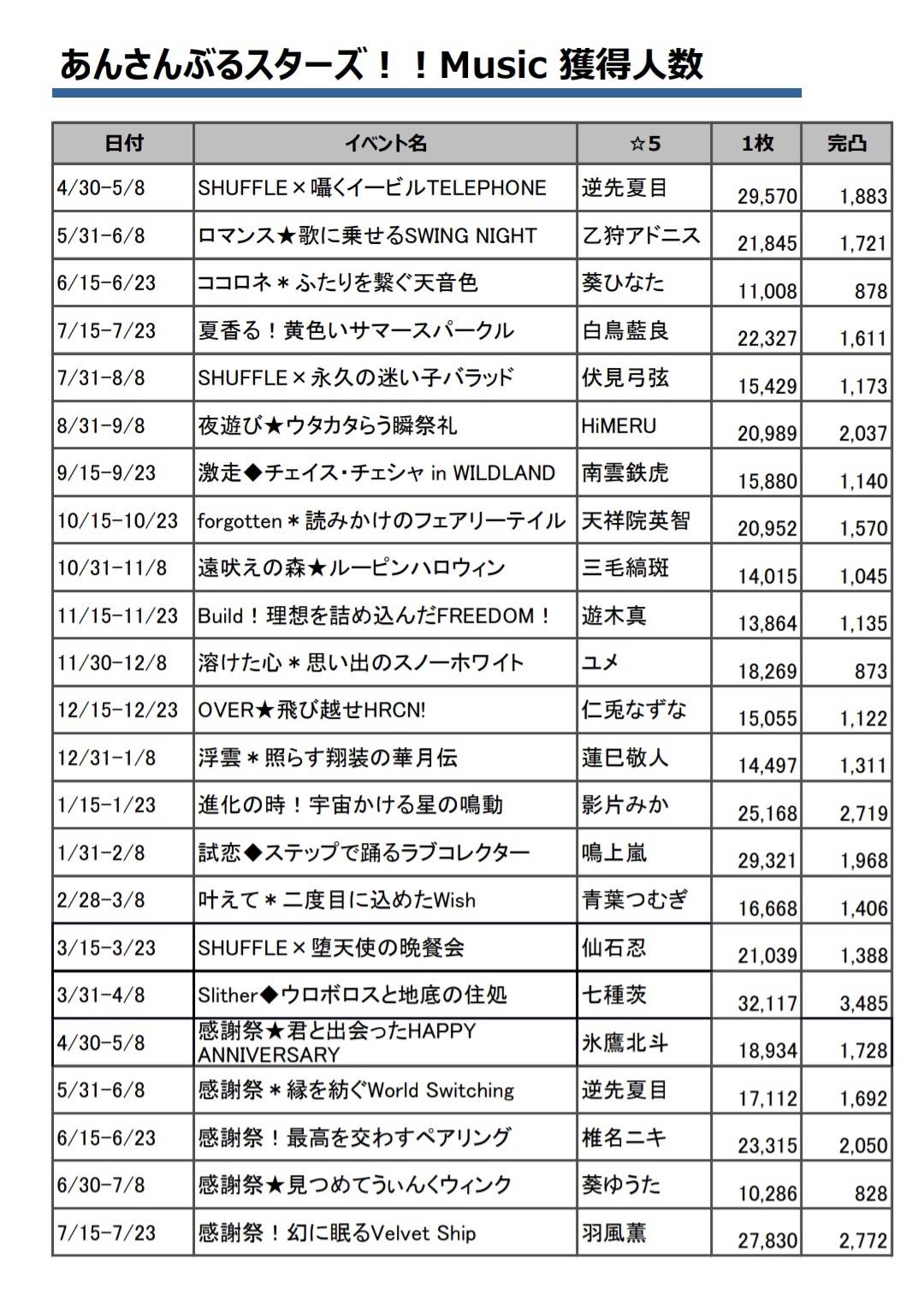 【7/21まで】あんスタ 200点以上 大量 まとめ売り 200点以上！ あんスタ あんさんぶるスターズ まとめ売り 大量