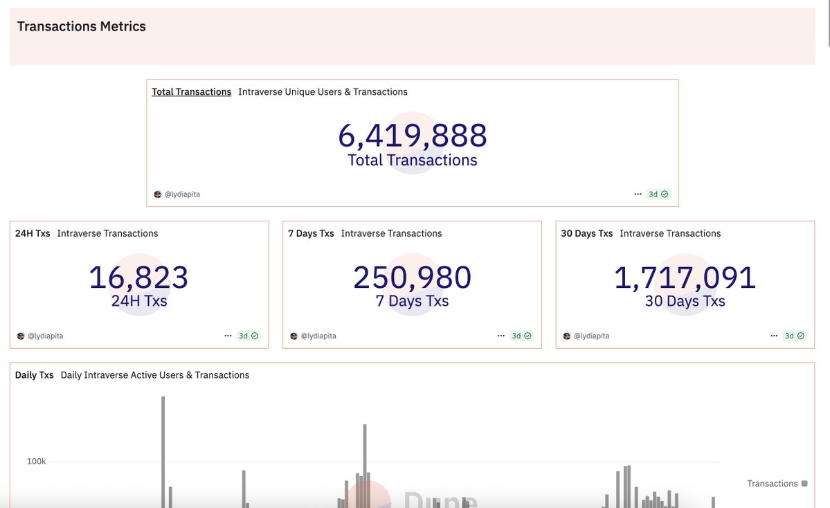 mortiz 🧙♂️ (@mortiz_shahini) on Twitter photo 6.5M+ transactions on <a href="/taikoxyz/">Taiko.eth 🥁</a> (source: <a href="/Dune/">Dune</a>)
We’re building the Gaming Super App with <a href="/intraVerse_Game/">Intraverse</a> 🎮
Coming this September:
🔥 Multi games
🏆 Multi-game tournaments
🛡️ Guilds & community features
Stay bullish. Stay Intraverse. 🧠⚡️ 6.5M+ transactions on <a href="/taikoxyz/">Taiko.eth 🥁</a> (source: <a href="/Dune/">Dune</a>)
We’re building the Gaming Super App with <a href="/intraVerse_Game/">Intraverse</a> 🎮
Coming this September:
🔥 Multi games
🏆 Multi-game tournaments
🛡️ Guilds & community features
Stay bullish. Stay Intraverse. 🧠⚡️
