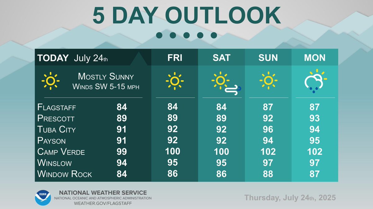 Warmer and drier conditions will persist through the weekend, with some hope the monsoon returns at the start of next week. #azwx