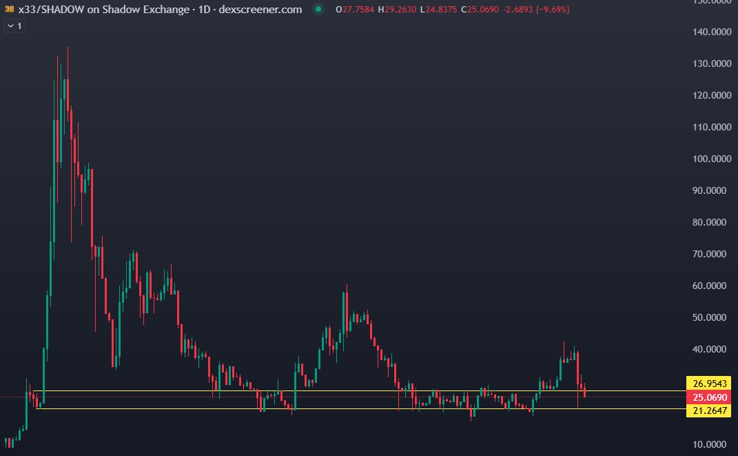 KusamaMike's tweet image. Welcome back into the zone X33 ( $Shadow )
Don't be sad, we continue to accumulate the best coin on $S at a unbelievable discount! 🤑