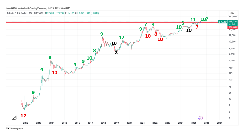 lorek14728's tweet photo. 🔄 BTC in Focus — Is the Trend Nearing Its Breaking Point?
Look at the chart below: it highlights the duration of medium-term BTC trends since 2011. The takeaway? History plays hardball. Whether it’s surging rallies, painful selloffs, or sideways consolidations, no trend has lasted longer than 120 days. And that 120-day mark? It’s practically a unicorn in the crypto world — most trends have wrapped up after just 90–100 days.
🧭 On the chart, I’ve marked the key trend sequences — measured in 10-day periods. The current rally? It’s already broken past the 100-day threshold. That puts us in a fascinating position: is a trend shift on the horizon? Or are we at least due for a short-term cool-off?
🚨 Time to stay sharp. Markets love to flip the script just when confidence hits peak levels and everyone starts thinking, “This time it’s different.”