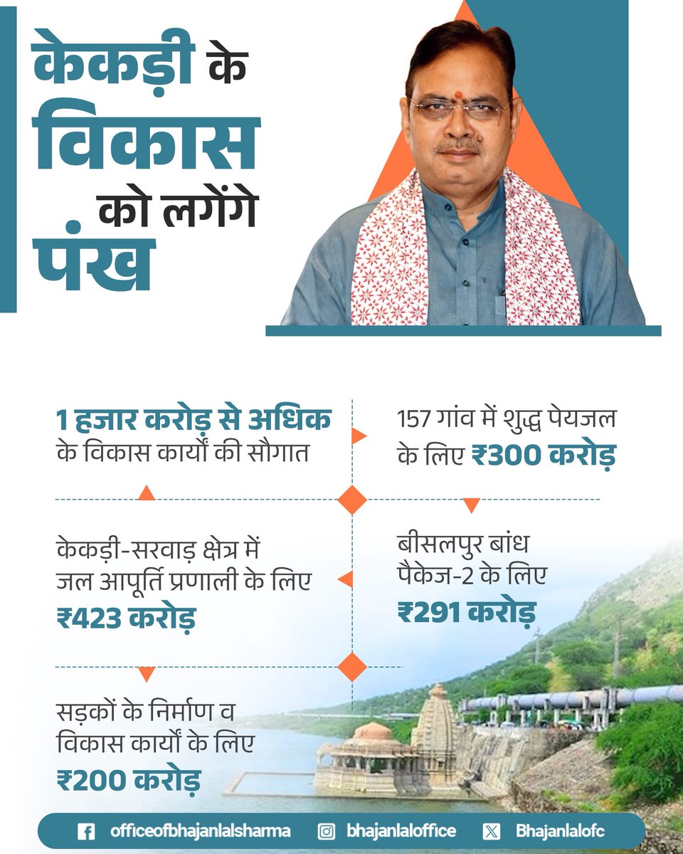 Bhajanlalofc's tweet image. भजनलाल सरकार के यशस्वी नेतृत्व में केकड़ी, अजमेर के विकास को मिल रही अभूतपूर्व गति।
@BhajanlalBjp
#आपणो_अग्रणी_राजस्थान
