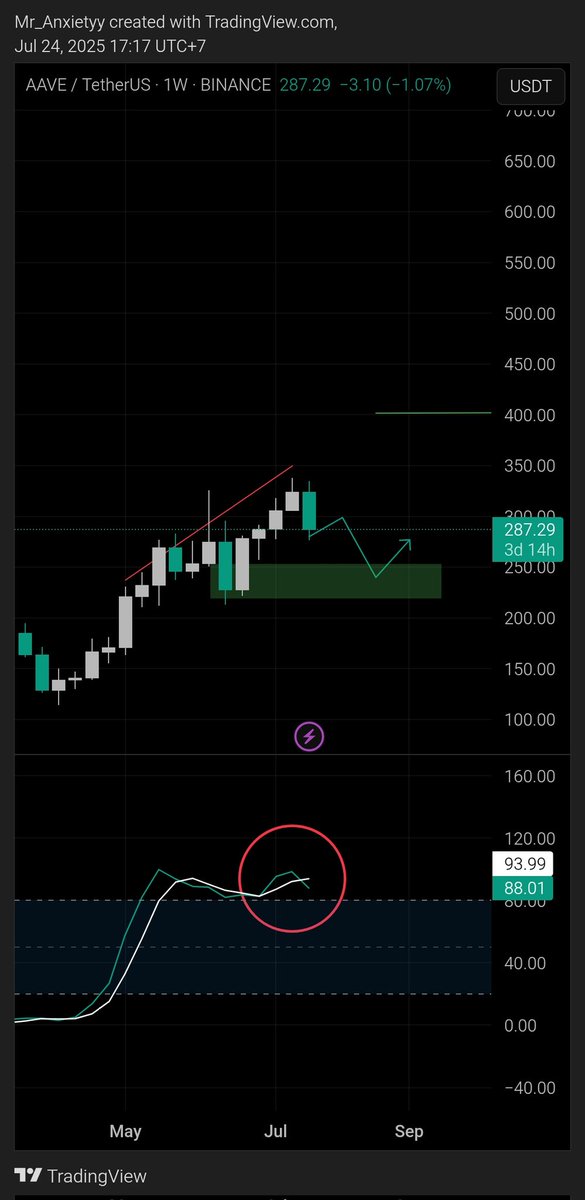 Royaxa_'s tweet photo. On the weekly chart, Aave is at an interesting juncture. Holding above key support while momentum indicators hint at a potential reversal from oversold conditions. https://t.co/q3UlHWpMjN