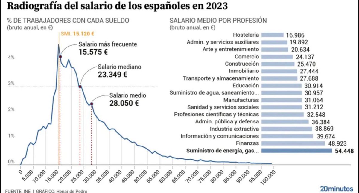 DavidGalanBolsa's tweet image. 🤔Si el salario más frecuente en España en 2023 era 15.575€ brutos anuales, me preguntó cómo demonios vive la gente con la subida de precios que hemos sufrido.
No hay margen para cambiar de ruedas del coche, dentistas, medicinas o un viaje.👇👇