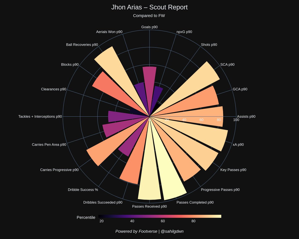 sahilgdwn's tweet image. Wolves sign Jhon Arias from Fluminense after his breakout Club World Cup run where he scored twice and assisted once in 8 games as they reached the semis. The 27yo Colombian international brings flair and experience but has big shoes to fill replacing Cunha on the LW.