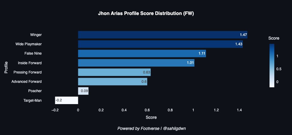 sahilgdwn's tweet image. Wolves sign Jhon Arias from Fluminense after his breakout Club World Cup run where he scored twice and assisted once in 8 games as they reached the semis. The 27yo Colombian international brings flair and experience but has big shoes to fill replacing Cunha on the LW.