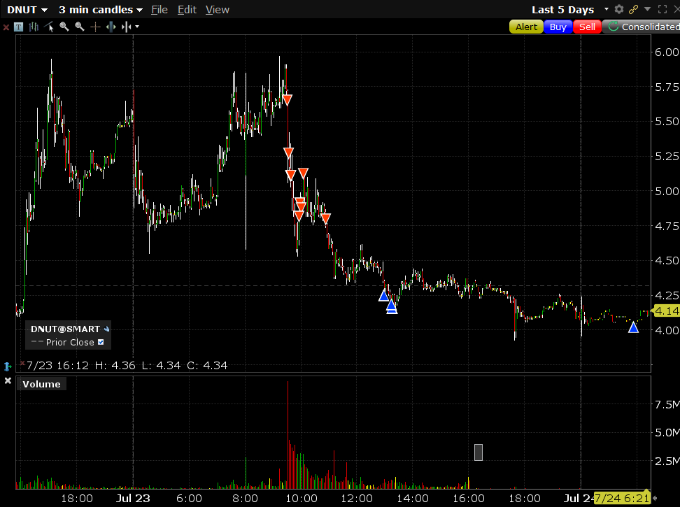 MicTrader123's tweet image. Good trade on #DNUT yesterday and covered the last 20% in pre-mkt this morning