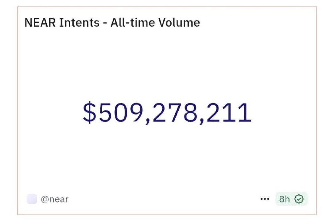khandelwal_pal's tweet image. GM Web3 Fam

$500M+ moved via NEAR Intents...
And you still think it’s hype? 😂
This ain’t theory.
This is LIVE, cross-chain automation.⚡

While others talk,
 @NEARProtocol  ships.
Miss this wave, and you’ll regret it. 💸

#NEARProtocol #Crypto #DoubleUp $NEAR #100xOpportunity…