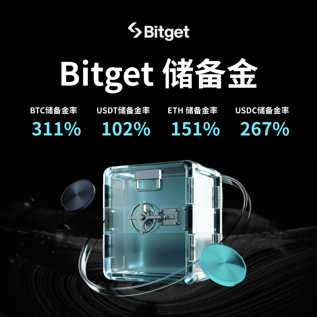 Bitget_zh's tweet image. #Bitget 更新 2025 年 7 月的储备金证明🌟
在最新更新中,Bitget的总储备金比率为 175% 。能 100%兑付用户资产集中提现,用户资产安全得到有效保障。
各项储备金比率如下⬇️:
详情可见👉:bitgetapps.com/zh-CN/support/…