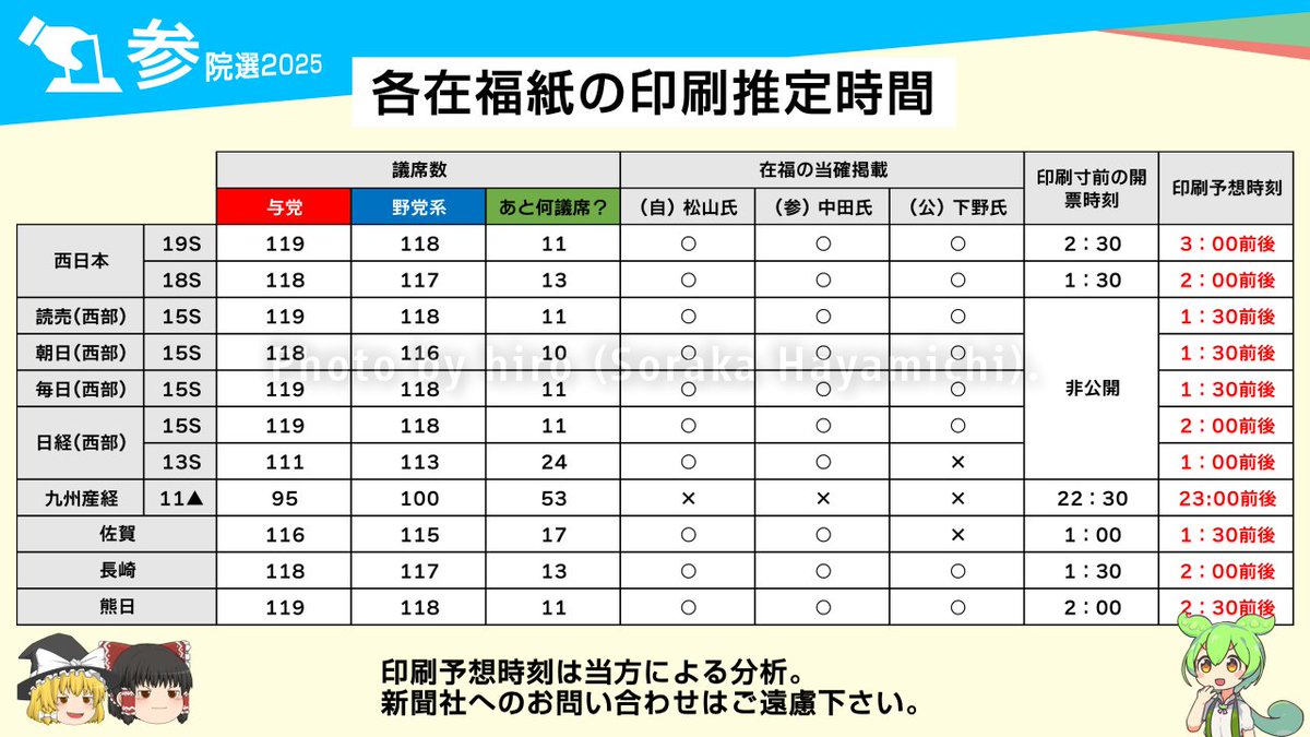 soramamenp's tweet image. #参院選2025
答え合わせ(各紙の開票情勢) - そらマメさん鉄道局・流通局
ずんだもん記者「答え合わせなのだ」
魔理沙論説委員「新聞不況でも、ちゃんと伝えられたのは偉いぞ」
fuwafuwaame.hatenablog.com/entry/2025/07/…