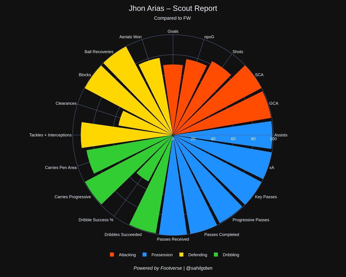 sahilgdwn's tweet image. Wolves sign Jhon Arias from Fluminense after his breakout Club World Cup run where he scored twice and assisted once in 8 games as they reached the semis. The 27yo Colombian international brings flair and experience but has big shoes to fill replacing Cunha on the LW.